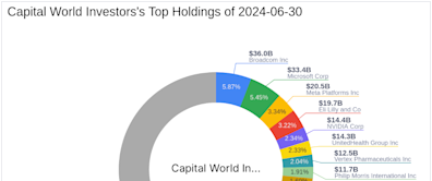 Capital World Investors Adjusts Stake in Dollar Tree Inc.