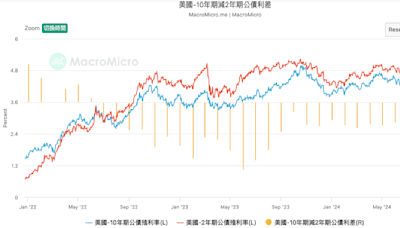 PCE再降溫、美債強吸金！ 債券ETF規模力拚3兆台幣