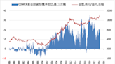 《貴金屬》COMEX黃金下跌0.1% ETF持倉減少