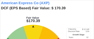 Navigating Market Uncertainty: Intrinsic Value of American Express Co