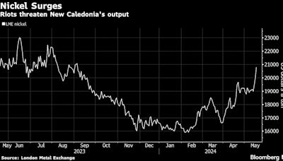 LME镍价大涨 全球第三大镍产地发生骚乱影响产量