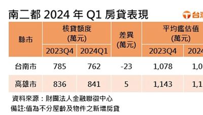 房價飆漲 高雄房貸壓力創史上新高