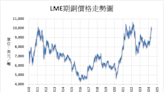 《金屬》經濟擔憂影響 LME基本金屬全面下跌