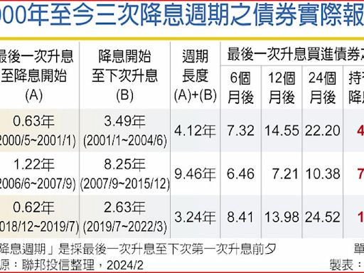 高利環境下 趁機布局投等債 - C2 金融商品 - 20240531