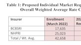 Health insurers seek big premium increases in RI, citing costs and rising demand