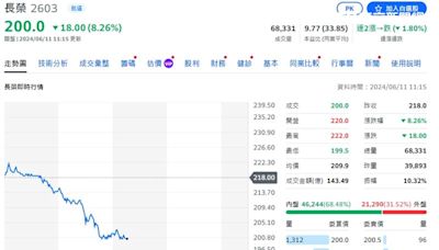 受歐洲航運價影響?! 航運股急殺大跳水