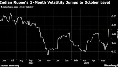 Indian Stocks Lose $386 Billion as Polls Tighter Than Forecast