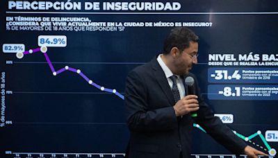 CDMX alcanza el nivel más bajo de percepción de inseguridad