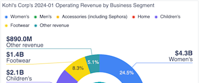 Is Kohl's a Value Play or Value Trap?