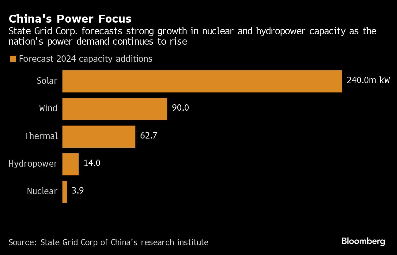 Top Chinese Utility Says Demand Jump to Keep Power Balance Tight