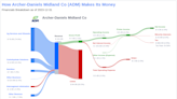 Archer-Daniels Midland Co's Dividend Analysis