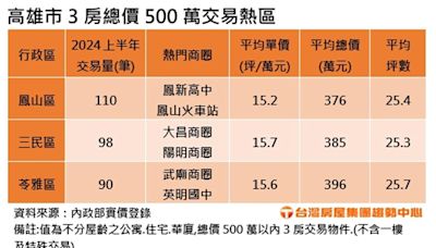 總價500萬買3房 高雄苓雅、三民和鳳山區還有機會