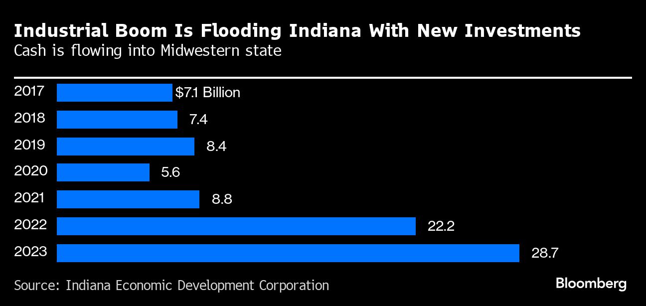 Lilly, Amazon Pump Billions Into Indiana’s Industrial Resurgence