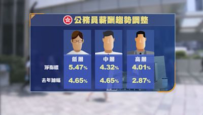 公務員薪酬趨勢淨指標升4.01%至5.47% 政府稱非最終結果會考慮財政狀況