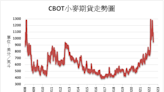 《農產品》預期天氣改善 CBOT農產品全面下跌