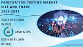Penetration Testing Market to Exceed USD 5.66 Billion by 2031, Due to Increasing Adoption of Cloud Services
