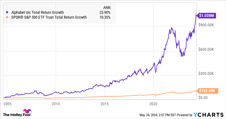 Could Alphabet Stock Help You Retire a Millionaire?