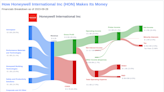 Honeywell International Inc's Dividend Analysis