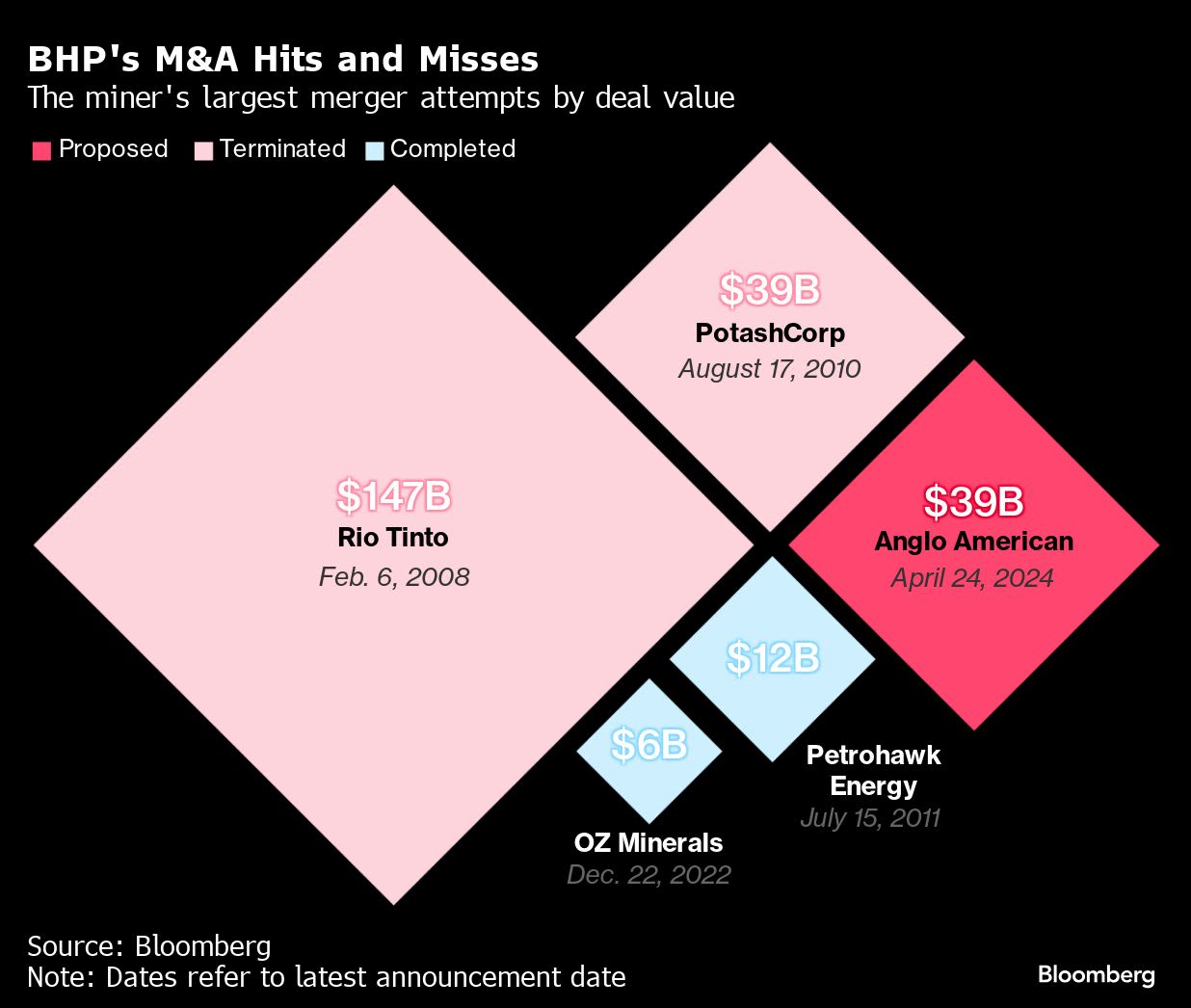 BHP Seeks to Break Mining’s M&A Curse with Thorny Anglo Deal