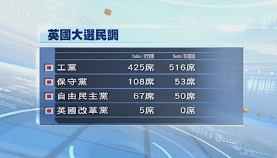 英國大選 民調顯示保守黨仍陷劣勢 辛偉誠或失議員資格