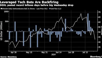 Leveraged Tech Bets Get Crushed After Drawing in $2 Billion