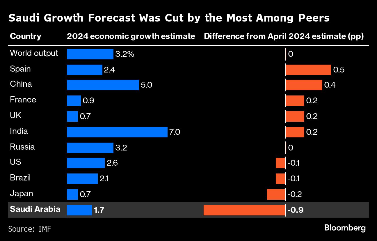 Saudi Arabia Gets Largest IMF Growth Cut Among Big Economies