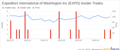 Insider Sale: Director Mark Emmert Sells 8,100 Shares of Expeditors International of Washington ...