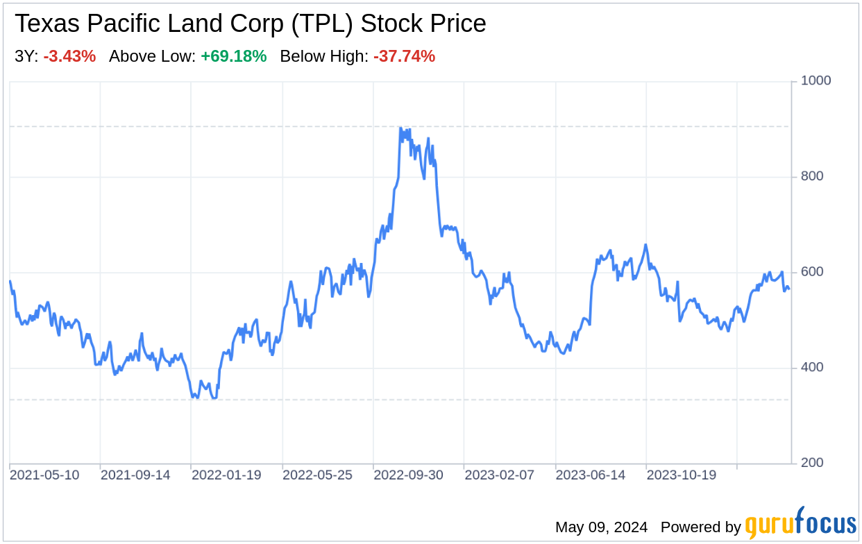 Decoding Texas Pacific Land Corp (TPL): A Strategic SWOT Insight