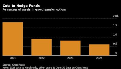 Hedge Funds Lose Favor in Australia’s $2.6 Trillion Pension Pot