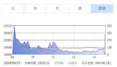 黑色星期五！台股崩跌774點 創史上收盤最大跌點