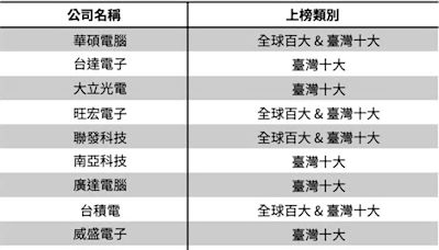 LexisNexis發表 2024 年全球百大創新動能報告 旺宏、聯發科、台積電蟬聯三年 華碩首入圍