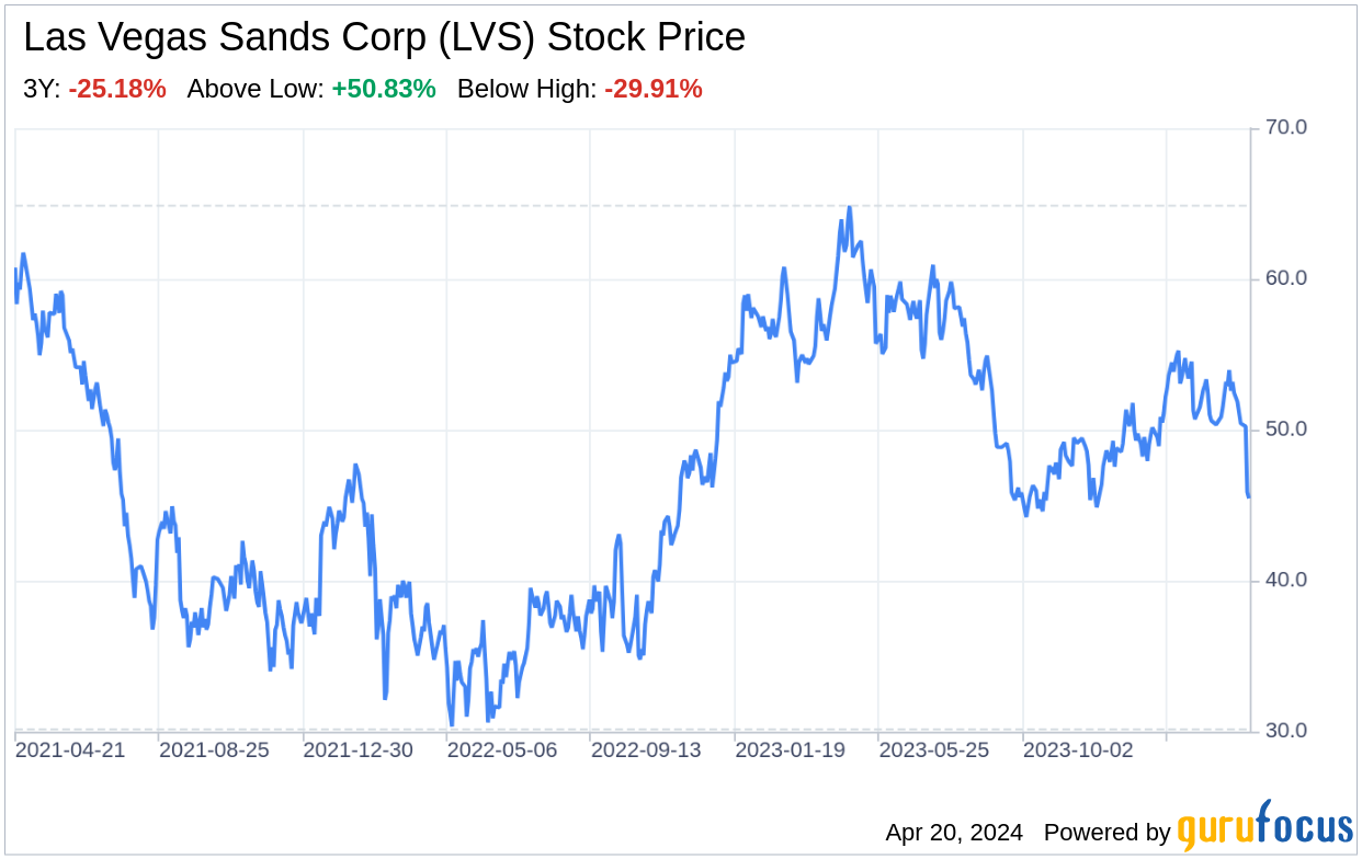 Decoding Las Vegas Sands Corp (LVS): A Strategic SWOT Insight