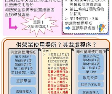 新北加強營業場所消防安檢 違規最高罰30萬 | 蕃新聞