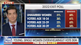 Women react to Fox News warning that Democrats are trying to ‘keep women single’