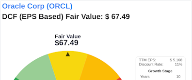 Beyond Market Price: Uncovering Oracle Corp's Intrinsic Value