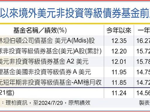 境外美元非投等債基金 績效靚