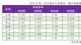 房子貴、躺平成顯學！全台贈與移轉 1季1.66萬棟創歷史新高