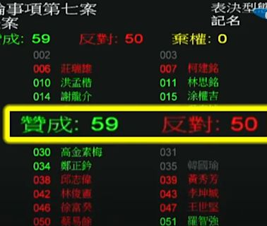 立院通過電價凍漲 經濟部：若不漲價台電今年將再虧損2124億