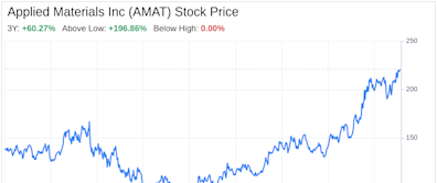 Decoding Applied Materials Inc (AMAT): A Strategic SWOT Insight