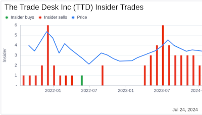 Insider Sale: Director Gokul Rajaram Sells Shares of The Trade Desk Inc (TTD)