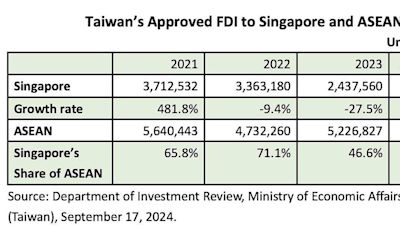 今年前8個月 台灣對陸投資比重不到對東南亞一半