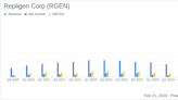 Repligen Corp (RGEN) Reports Decline in 2023 Revenue and Net Income