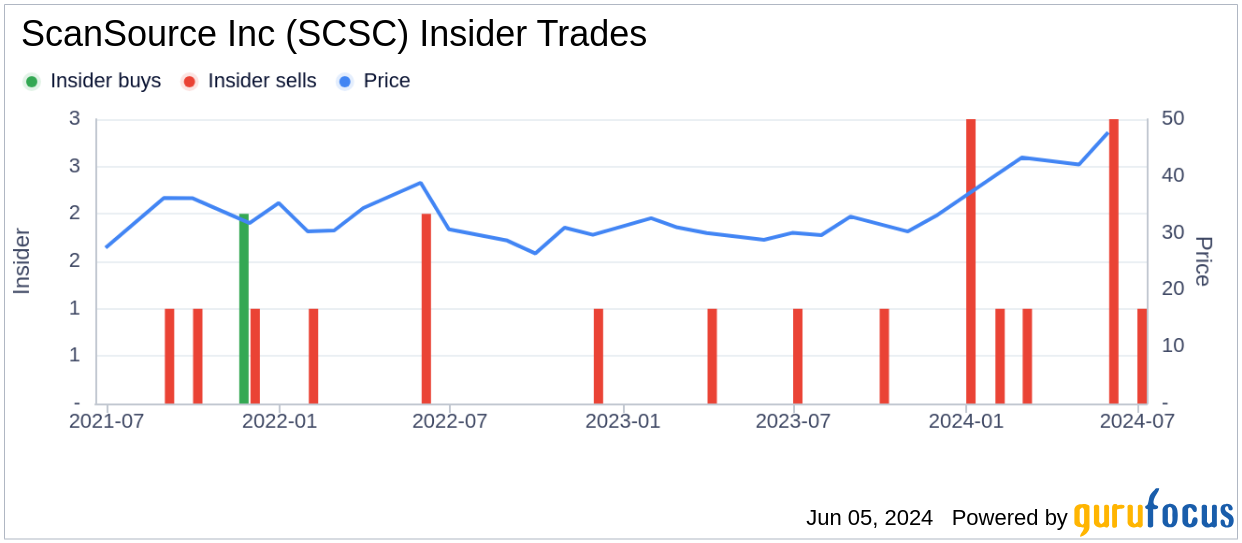 Insider Sale: SEVP & CFO Stephen Jones Sells 8,500 Shares of ScanSource Inc (SCSC)