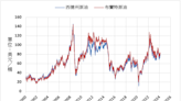 《油價》擔憂需求疲弱 NYMEX原油下跌1.5%