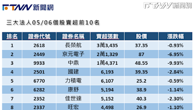 無預警掀桌？三大法人「拋售這檔」3.3萬張！京元電子也被砍2.1萬張