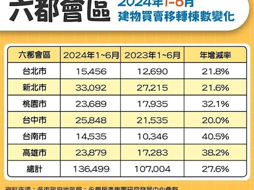 6都上半年交易年增27.6% 11年新高