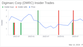 Director Milena Alberti-Perez Sells Shares of Digimarc Corp (DMRC)