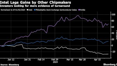 Intel Tumbles Most in Three Months After Tepid Forecast