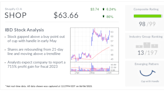 Shopify Stock Offers New Entry Amid Expected 715% Profit Growth