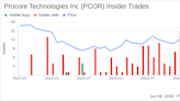 Insider Sale at Procore Technologies Inc (PCOR): Chief Legal Officer Sells Shares